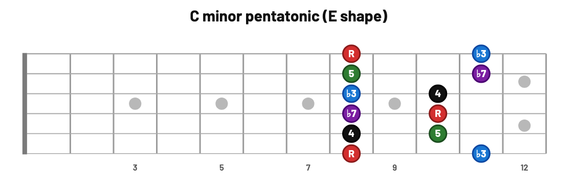 Neck diagram: C minor pentatonic in the E shape with the root on the 8th fret of the low E string