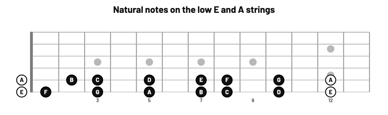 Neck diagram: the natural notes on the low E string (E, F, G, A, B, C, D, E at frets 0, 1, 3, 5, 7, 8, 10, 12) and the A string (A, B, C, D, E, F, G, A at frets 0, 2, 3, 5, 7, 8, 10, 12)